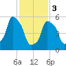 Port Morris tide chart for Saturday, February 3, 2024