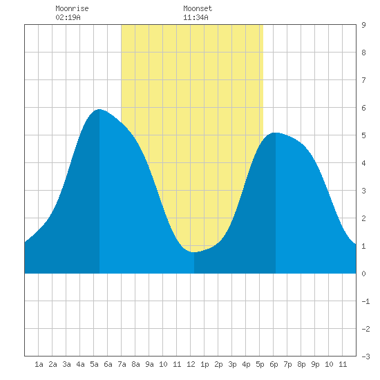 Port Morris tide chart for Sunday, February 4, 2024