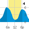 Port Morris tide chart for Sunday, February 4, 2024