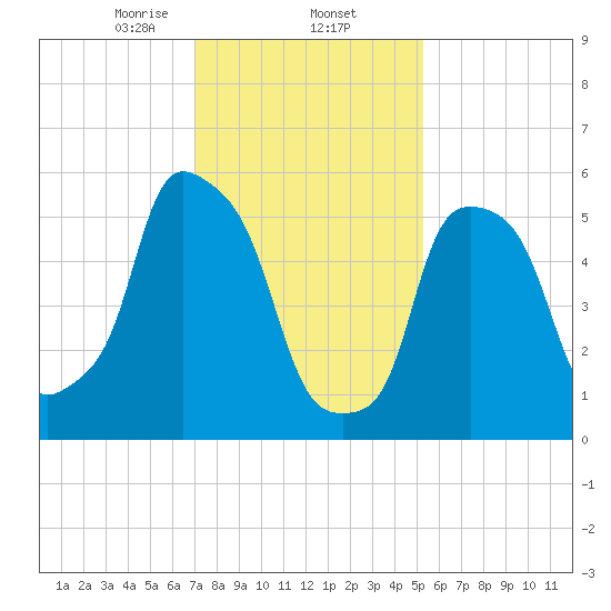 Port Morris tide chart for Monday, February 5, 2024