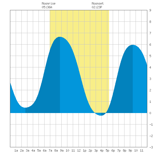 Port Morris tide chart for Wednesday, February 7, 2024