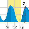 Port Morris tide chart for Wednesday, February 7, 2024
