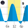 Port Morris tide chart for Friday, February 9, 2024