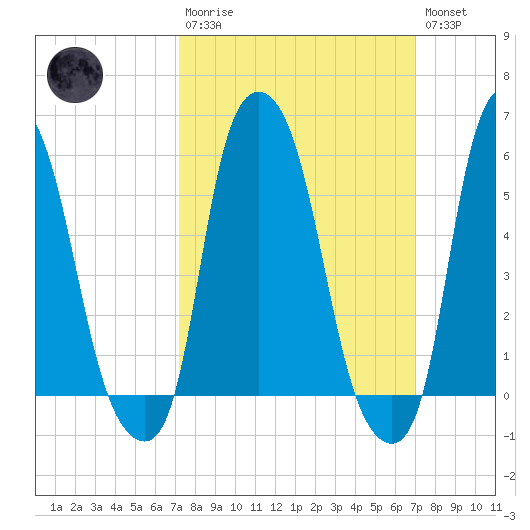 Port Morris tide chart for Sunday, March 10, 2024