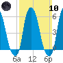 Port Morris tide chart for Sunday, March 10, 2024