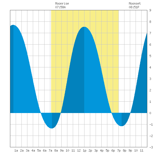 Port Morris tide chart for Monday, March 11, 2024