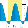 Port Morris tide chart for Monday, March 11, 2024