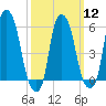Port Morris tide chart for Tuesday, March 12, 2024