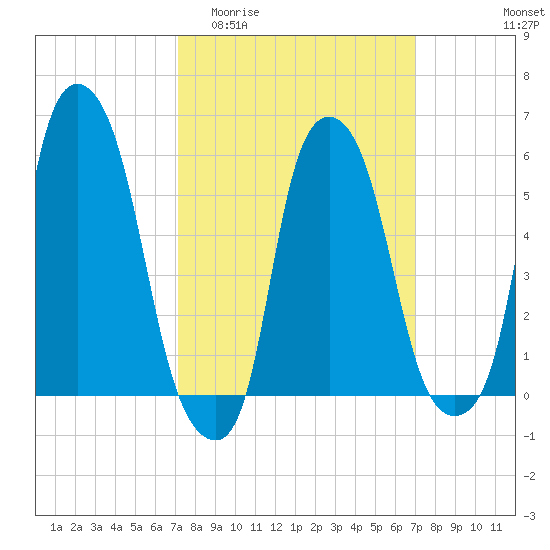 Port Morris tide chart for Wednesday, March 13, 2024