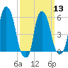 Port Morris tide chart for Wednesday, March 13, 2024