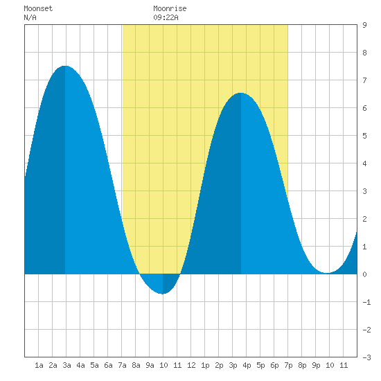 Port Morris tide chart for Thursday, March 14, 2024