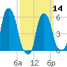 Port Morris tide chart for Thursday, March 14, 2024