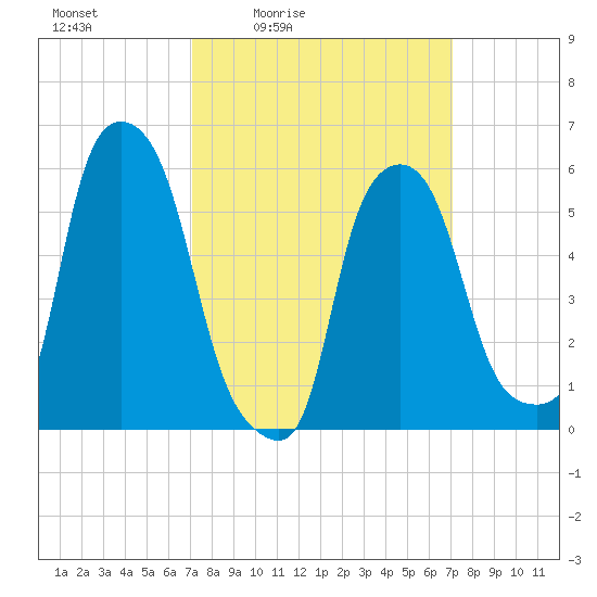 Port Morris tide chart for Friday, March 15, 2024