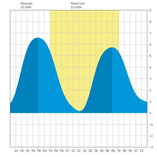Port Morris tide chart for Saturday, March 16, 2024