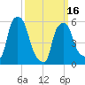 Port Morris tide chart for Saturday, March 16, 2024