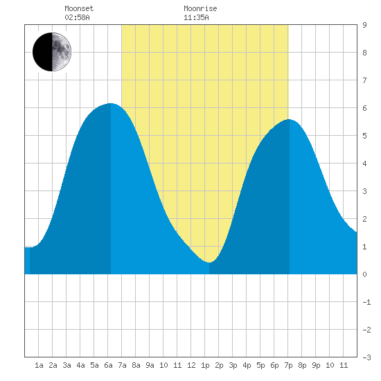 Port Morris tide chart for Sunday, March 17, 2024