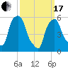 Port Morris tide chart for Sunday, March 17, 2024