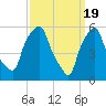 Port Morris tide chart for Tuesday, March 19, 2024
