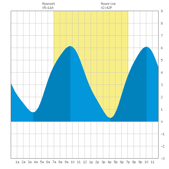 Port Morris tide chart for Wednesday, March 20, 2024