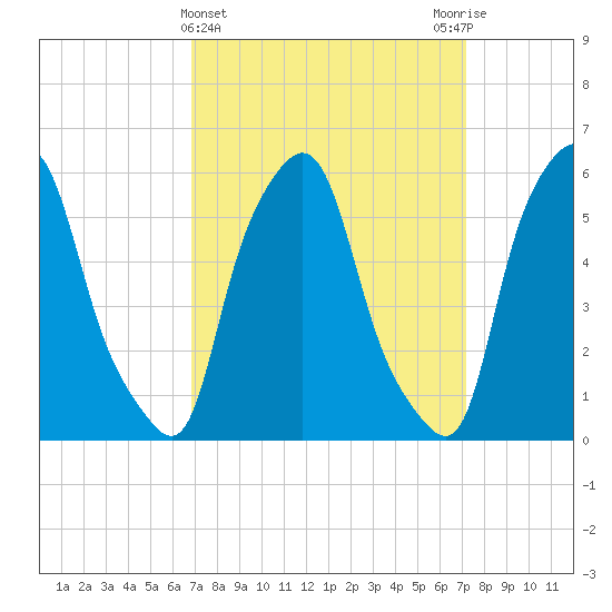 Port Morris tide chart for Saturday, March 23, 2024