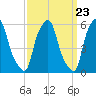 Port Morris tide chart for Saturday, March 23, 2024