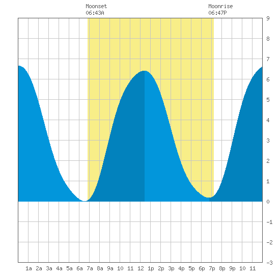 Port Morris tide chart for Sunday, March 24, 2024