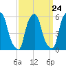 Port Morris tide chart for Sunday, March 24, 2024