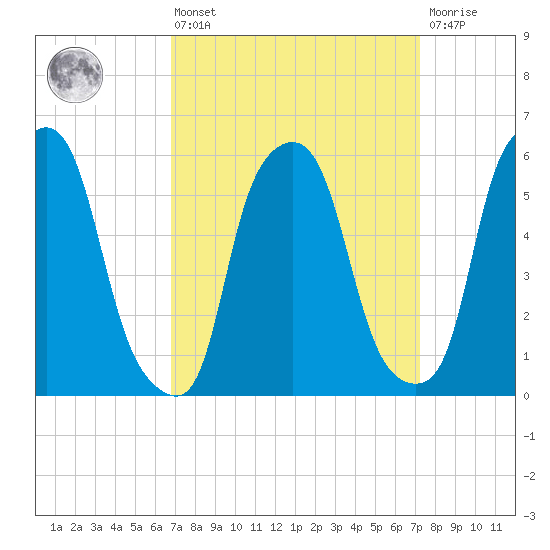 Port Morris tide chart for Monday, March 25, 2024