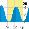 Port Morris tide chart for Tuesday, March 26, 2024