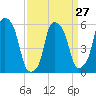 Port Morris tide chart for Wednesday, March 27, 2024