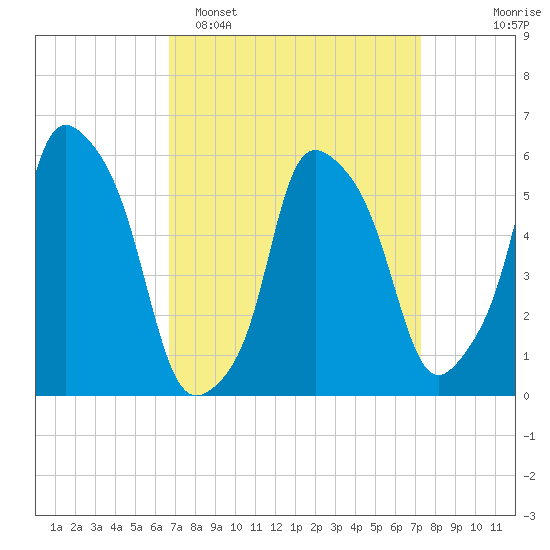 Port Morris tide chart for Thursday, March 28, 2024