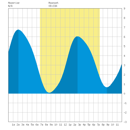Port Morris tide chart for Friday, March 29, 2024