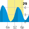 Port Morris tide chart for Friday, March 29, 2024
