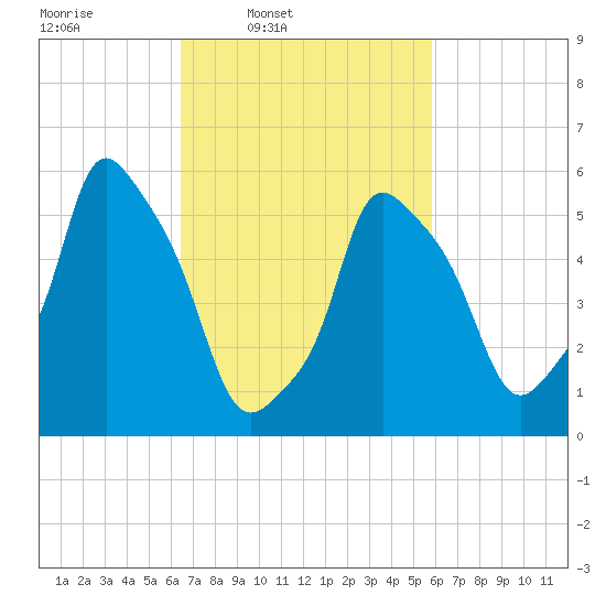Port Morris tide chart for Saturday, March 2, 2024