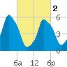 Port Morris tide chart for Saturday, March 2, 2024
