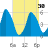 Port Morris tide chart for Saturday, March 30, 2024
