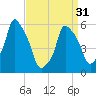 Port Morris tide chart for Sunday, March 31, 2024