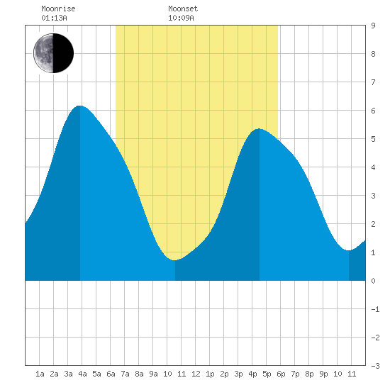 Port Morris tide chart for Sunday, March 3, 2024