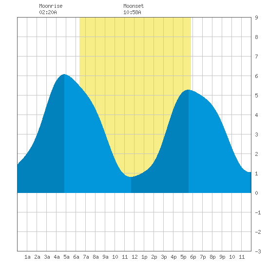 Port Morris tide chart for Monday, March 4, 2024