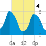 Port Morris tide chart for Monday, March 4, 2024