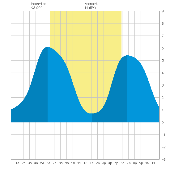 Port Morris tide chart for Tuesday, March 5, 2024