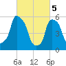 Port Morris tide chart for Tuesday, March 5, 2024