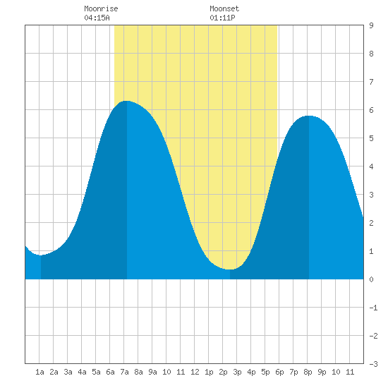 Port Morris tide chart for Wednesday, March 6, 2024