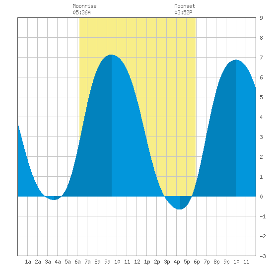 Port Morris tide chart for Friday, March 8, 2024