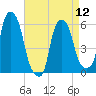 Port Morris tide chart for Friday, April 12, 2024