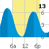 Port Morris tide chart for Saturday, April 13, 2024