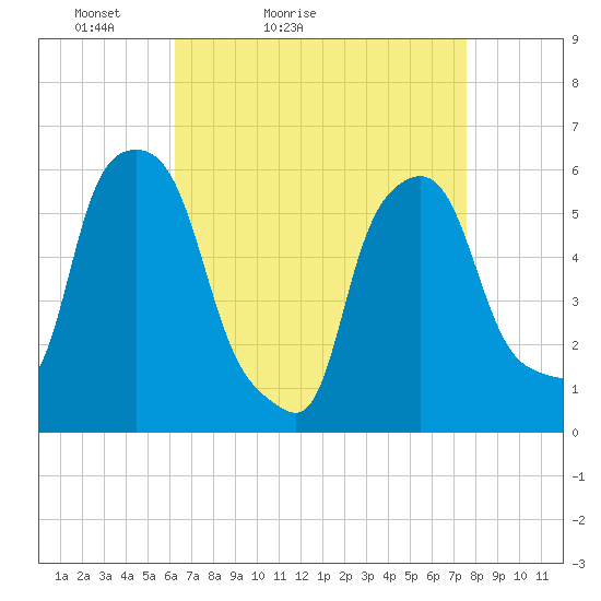 Port Morris tide chart for Sunday, April 14, 2024