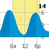 Port Morris tide chart for Sunday, April 14, 2024