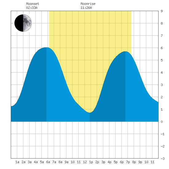 Port Morris tide chart for Monday, April 15, 2024