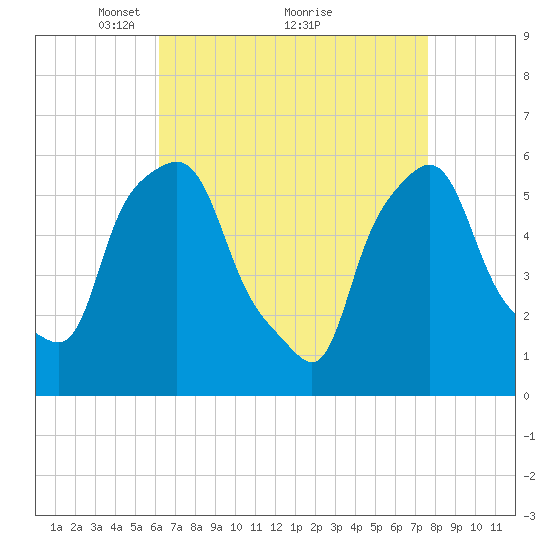 Port Morris tide chart for Tuesday, April 16, 2024